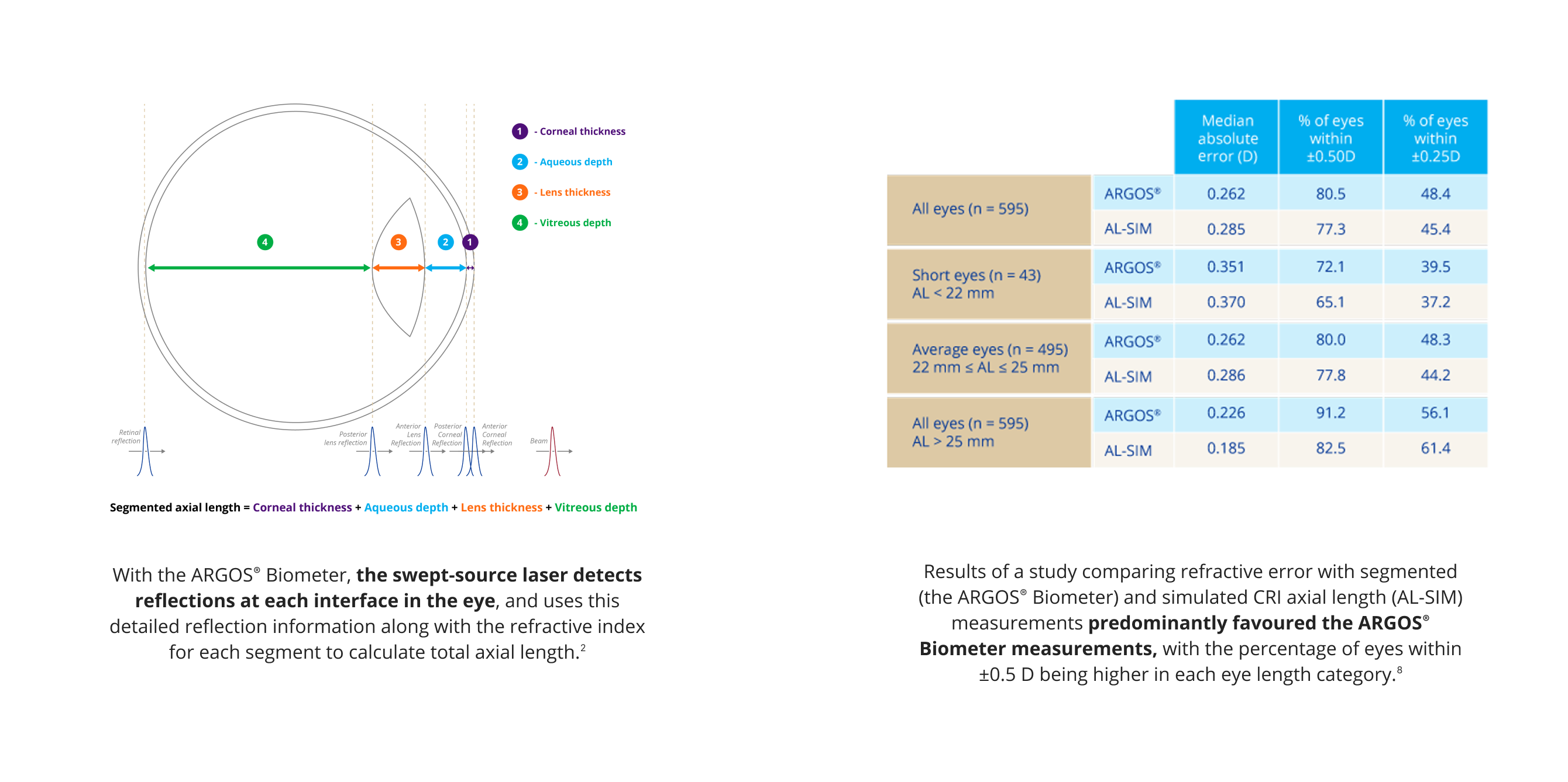 An illustration of an eye showing how the ARGOS Biometer uses the swept-source laser to detect reflections of each interface of the eye to calculate the total axial length.  A table comparing the refractive error in eyes measured with the ARGOS Biometer compared to eyes whose axial length was calculated using the simulated CRI method. A higher percentage of eyes measured with the ARGOS Biometer were within 0.50D of target refraction.