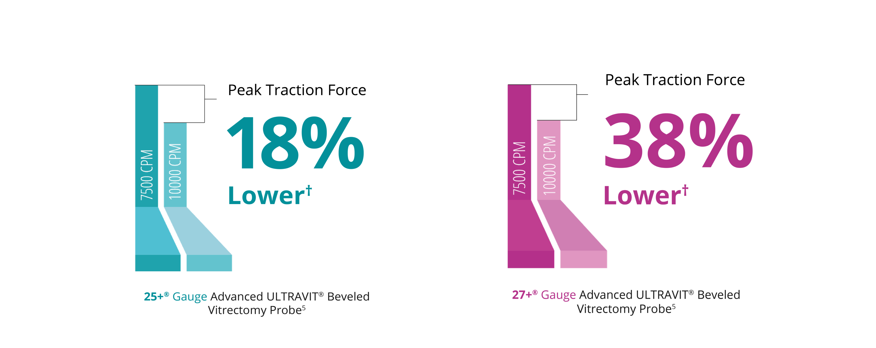 A bar graph comparing the peak traction force of the 7.5K and 10K 25+ Gauge Ultravit probe. The 10K probe in Core Vitrectomy mode has 18% lower peak traction force. A bar graph comparing the peak traction force of the 7.5K and 10K 27+ Gauge Ultravit probe. The 10K probe in Core Vitrectomy mode has 38% lower peak traction force.
