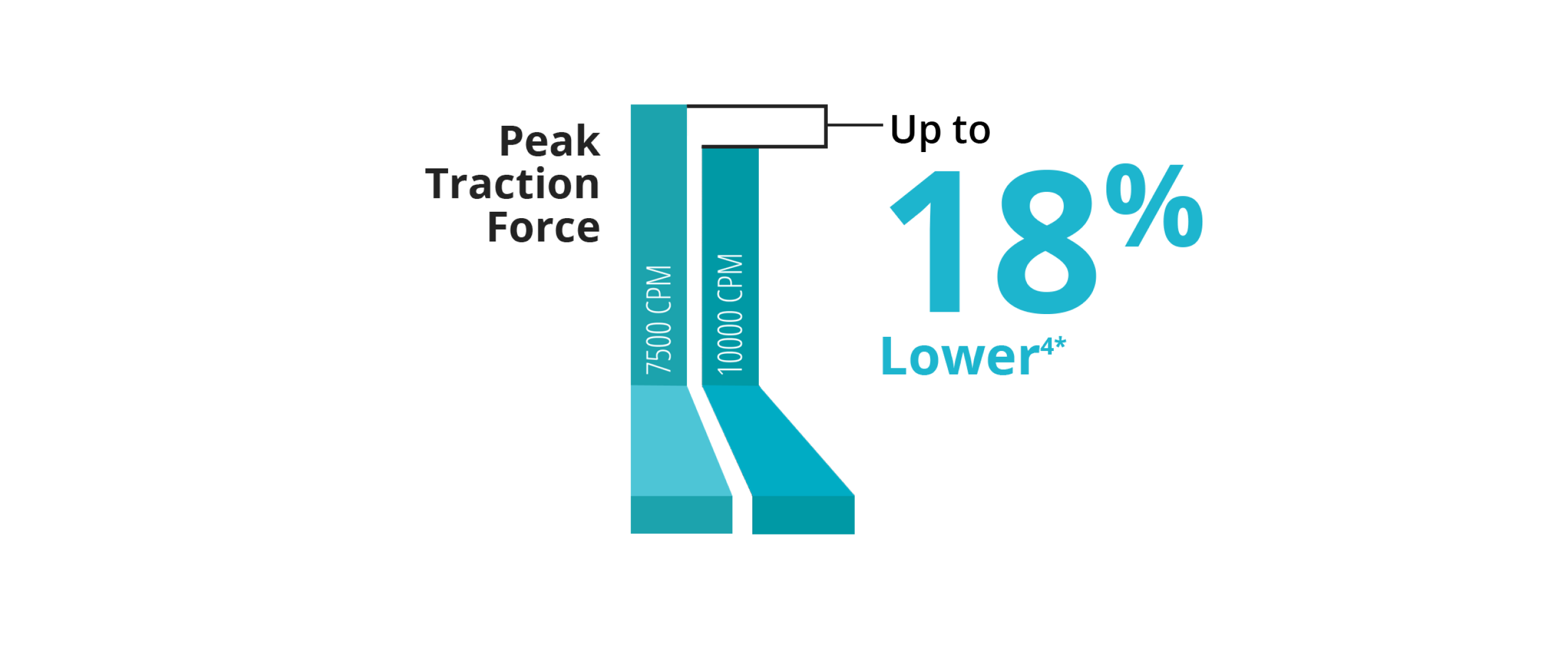 A bar graph comparing the peak traction force between the 7.5K and 10K 25+ Gauge Advanced ULTRAVIT probe. The 10K probe has 18% lower pulsatile traction.