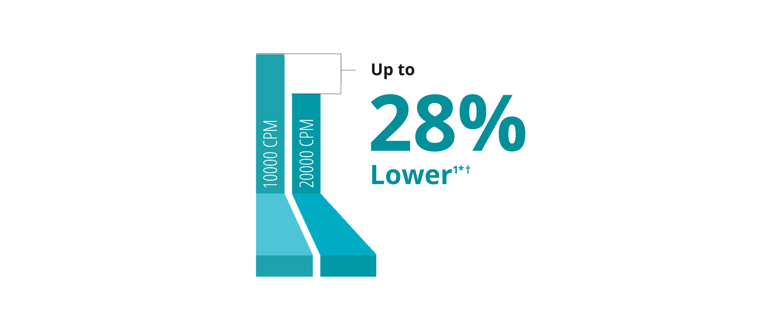A bar graph comparing the peak traction force of the 10K and 20K 25+ Gauge Hypervit probe. The 20K probe has 28% lower pulsatile traction.