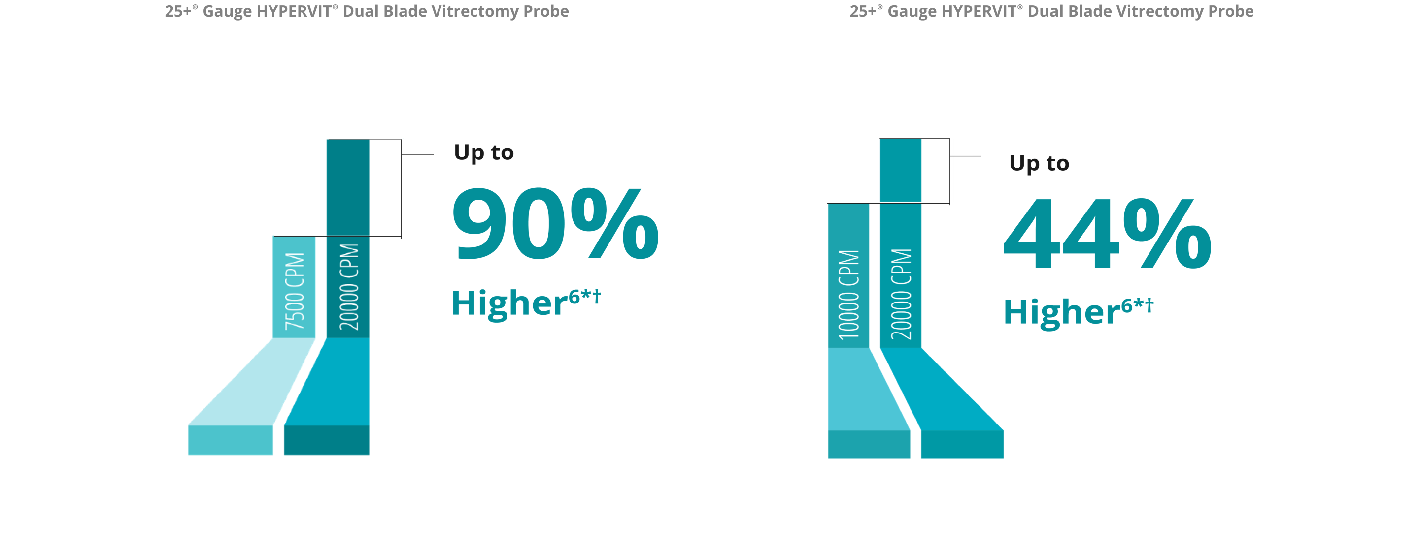 A bar graph comparing the vitreous flow rate between the 7.5K and 20K 25+ Gauge HYPERVIT probe. The 20K probe has a 90% higher vitreous flow rate. A bar graph comparing the vitreous flow rate between the 10K and 20K 25+ Gauge HYPERVIT probe. The 20K probe has a 44% higher vitreous flow rate.