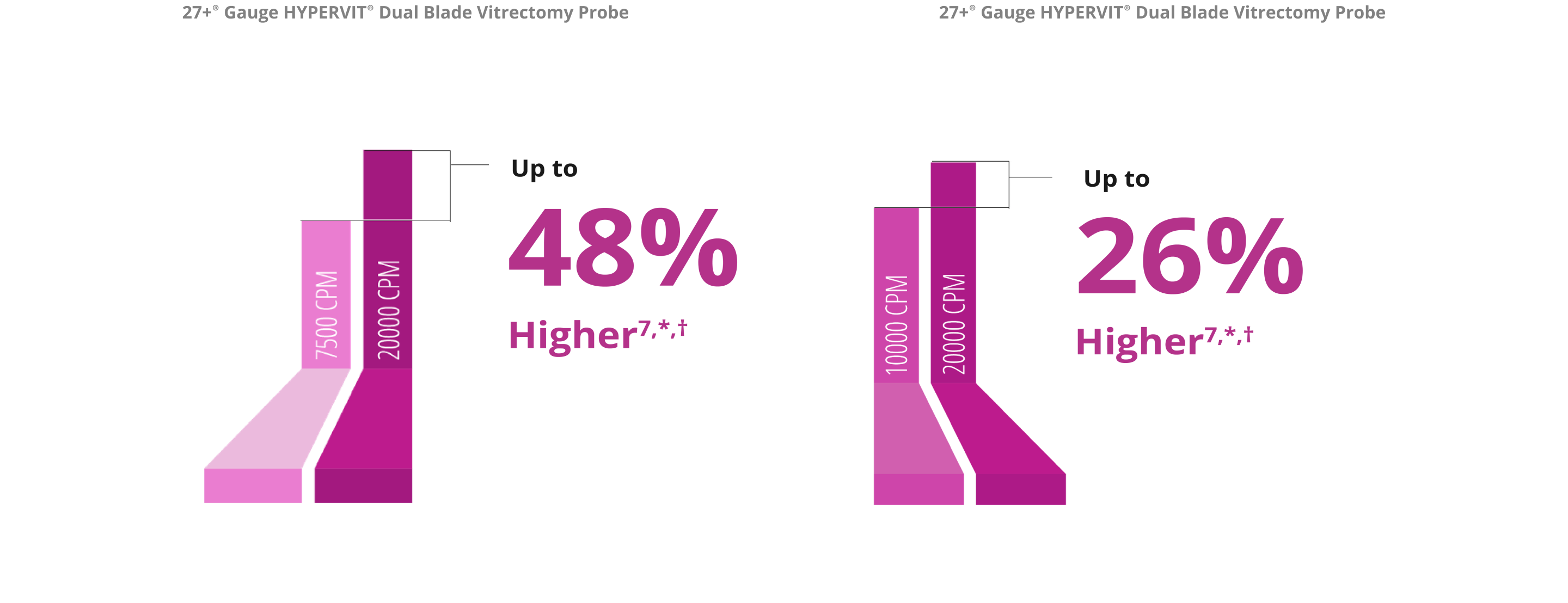 A bar graph comparing the vitreous flow rate between the 7.5K and 20K 27+ Gauge Hypervit probe. The 20K probe has a 48% higher vitreous flow rate. A bar graph comparing the vitreous flow rate between the 10K and 20K 27+ Gauge Hypervit probe. The 20K probe has a 26% higher vitreous flow rate.