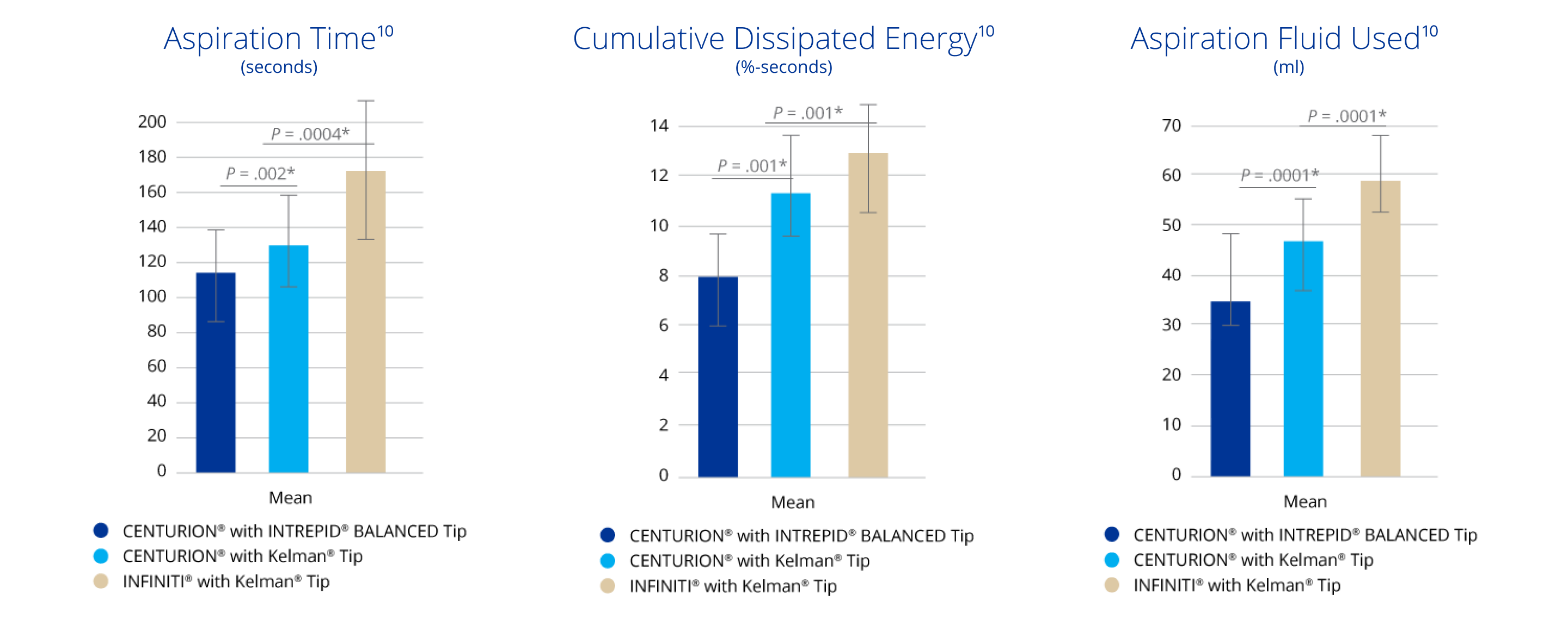 A bar graph comparing aspiration time measured in seconds between the CENTURION with INTREPID BALANCED Tip, CENTURION with Kelman Tip and INFINITI with Kelman Tip. CENTURION with INTREPID BALANCED Tip had a significantly lower aspiration time than CENTURION with Kelman Tip and INFINITI with Kelman Tip. A bar graph comparing cumulative dissipated energy between the CENTURION with INTREPID BALANCED Tip, CENTURION with Kelman Tip and INFINITI with Kelman Tip. CENTURION with INTREPID BALANCED Tip had significantly lower cumulative dissipated energy than CENTURION with Kelman Tip and INFINITI with Kelman Tip. A bar graph comparing cumulative dissipated energy between the CENTURION with INTREPID BALANCED Tip, CENTURION with Kelman Tip and INFINITI with Kelman Tip. CENTURION with INTREPID BALANCED Tip had significantly lower cumulative dissipated energy than CENTURION with Kelman Tip and INFINITI with Kelman Tip.