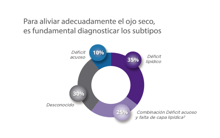 Diagram showing types of dry eye