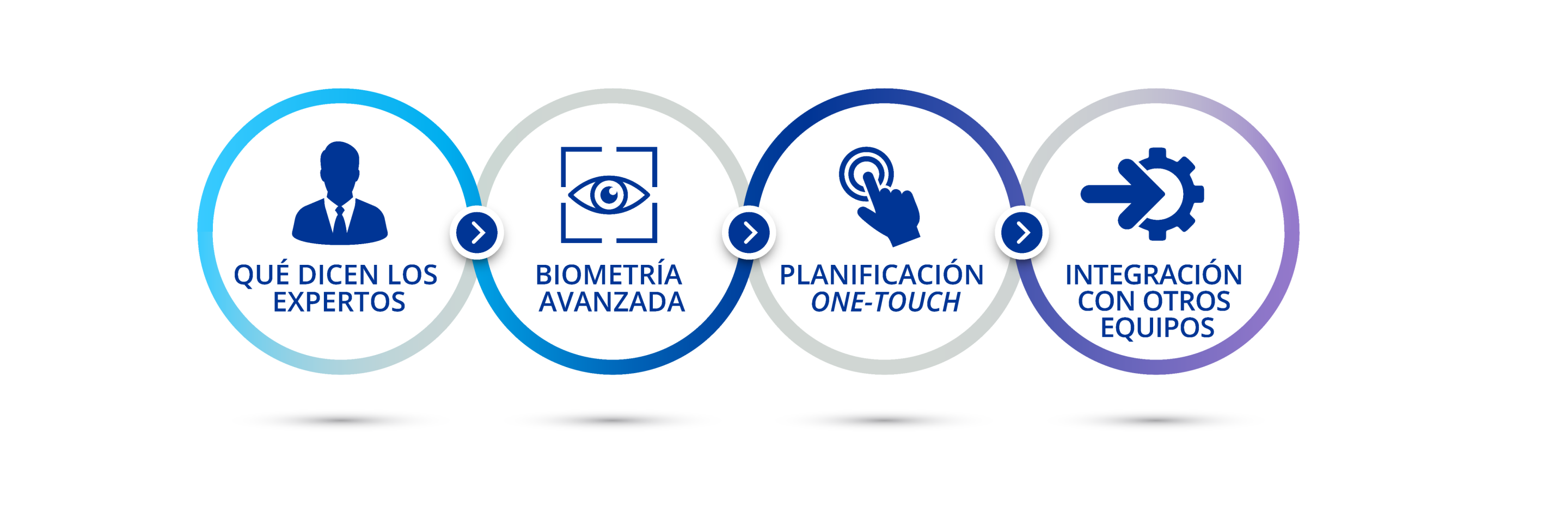 Diagrama que ilustra las cuatro secciones de la página web. Icono de un hombre trajeado con texto debajo que dice “qué dicen los expertos”.  Icono de un ojo en un cuadro azul con texto debajo que dice “biometría avanzada”. Icono de un dedo tocando un botón con texto debajo que dice “planificación con un toque”. Icono de una flecha apuntando a un engranaje con texto debajo que dice “guiado por imagen”