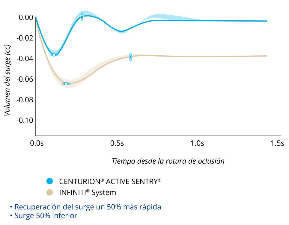 Gráfico de líneas que compara el volumen de surge tras una rotura de oclusión de CENTURION con ACTIVE SENTRY y el sistema INFINITI con una PIO a 55 mmHg. CENTURION con ACTIVE SENTRY tuvo un surge un 50% inferior y una recuperación de la sobretensión un 50% más rápida.
