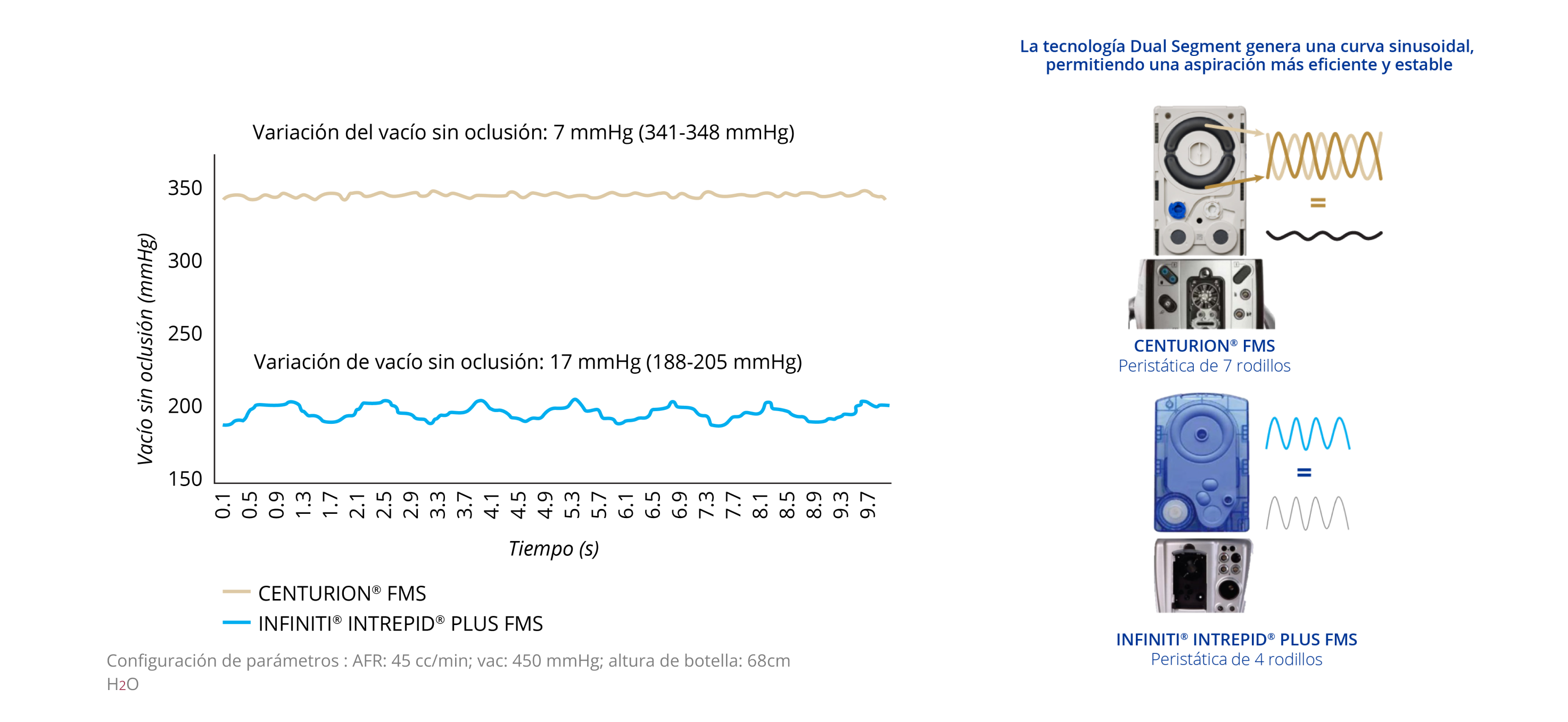 Gráfico de líneas que muestra la variación de vacío no oclusiva de CENTURION FMS e INFINITI INTREPID PLUS FMS. CENTURION FMS es más estable a lo largo del tiempo si se compara con INFINITI FMS. Imagen de CENTURION FMS e INFINITI FMS. La tecnología de segmento dual de CENTURION FMS genera una curva sinusoidal dual que permite una aspiración más eficiente y estable si se compara con INFINITI FMS.