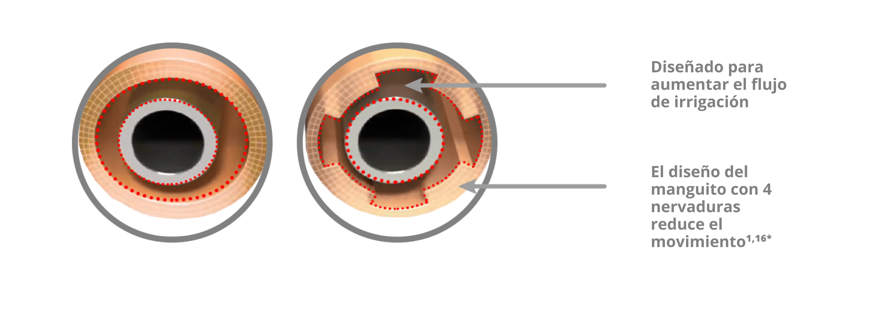 Imagen que muestra el manguito de irrigación INTREPID con diseño con 4 nervaduras que reduce el movimiento de la manguito y aumenta el flujo de irrigación en comparación con el sistema de visión INFINITI.
