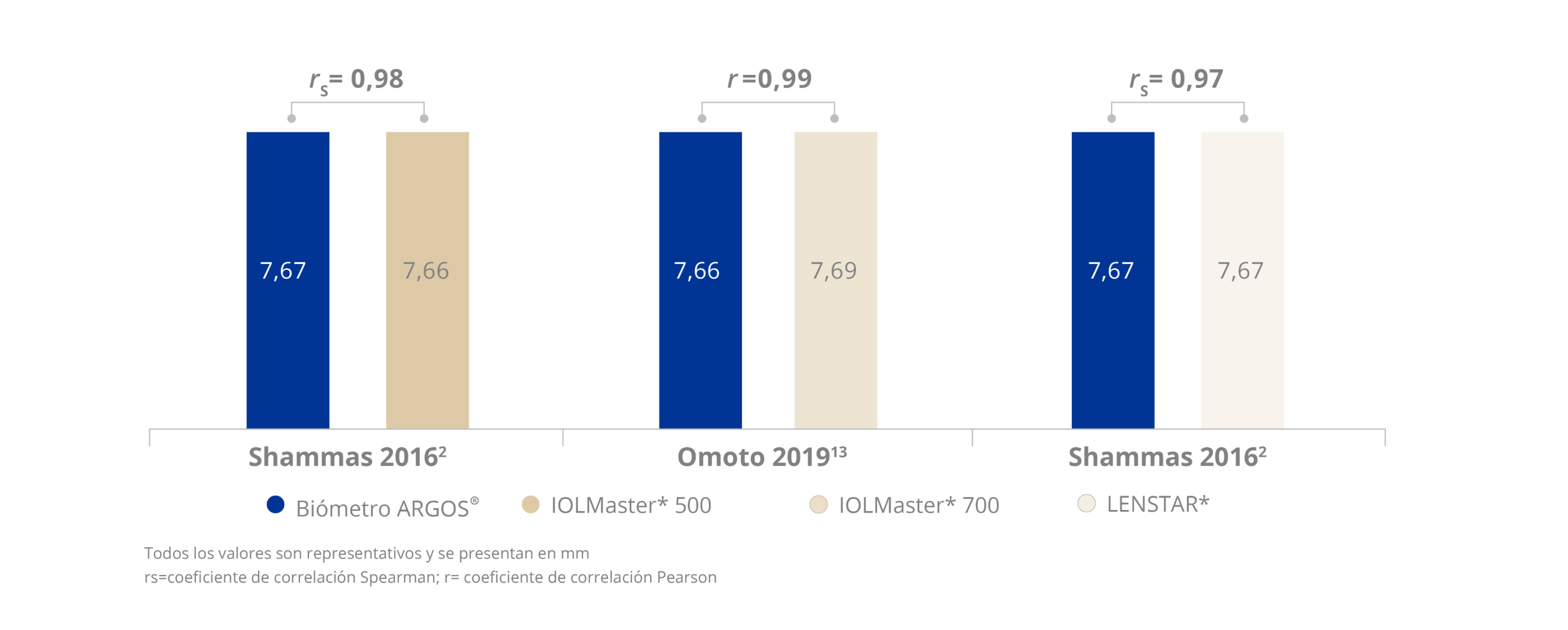Gráfico de barras que compara la correlación entre mediciones de keratometría en tres biómetros diferentes. Las mediciones de queratometría del biómetro ARGOS mostraron una alta correlación con los biómetros IOLMaster 700, IOLMaster 500 y Lenstar.  