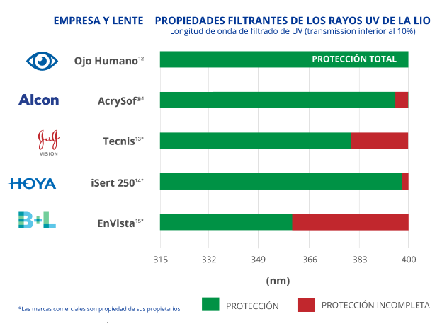 Gráfico de barras que ilustra que AcrySof es la única LIO que proporciona una protección 100% ante la luz UV. Otras LIOs proporcionan una protección de luz UV incompleta.
