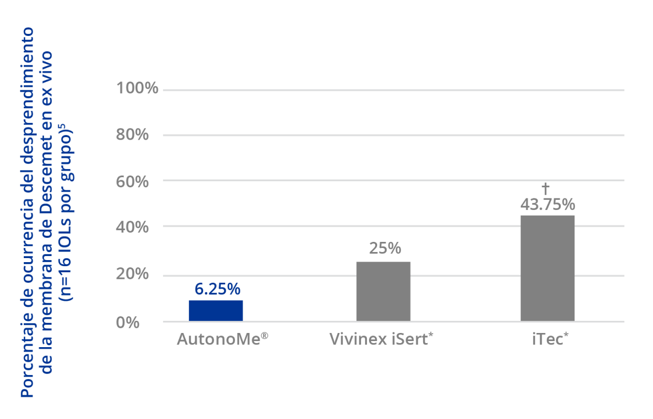 Gráfico de barras que ilustra el “porcentaje de desprendimiento de membrana de  Descemet ex vivo en ojos de cadáver humano”. AutonoMe muestra la ocurrencia más baja con un 6,25 por ciento, mientras que  Vivinex iSert e iTec cuentan con 25 y 43,75, respectivamente. La diferencia entre AutonoMe e iTec fue estadísticamente significativa.