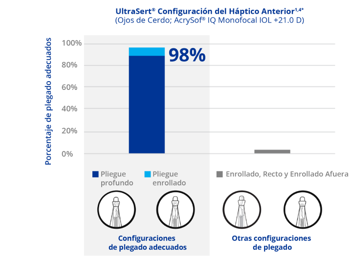 Gráfico de barras ilustrado las configuraciones del háptico inicial. Las dos configuraciones de inyección preferidas con pliegue profundo y pliegue en bucle. El gráfico destaca que el 98 por ciento de las inyecciones se realizaron con estas configuraciones. Las dos configuraciones de inyección preferidas fueron pligue profundo (deep tuck) y plegado en bucle (tuck looped). El gráfico también muestra el restante 2 por ciento de las configuraciones de inyección. En bucle, rectos y en bucle en el exterior.
