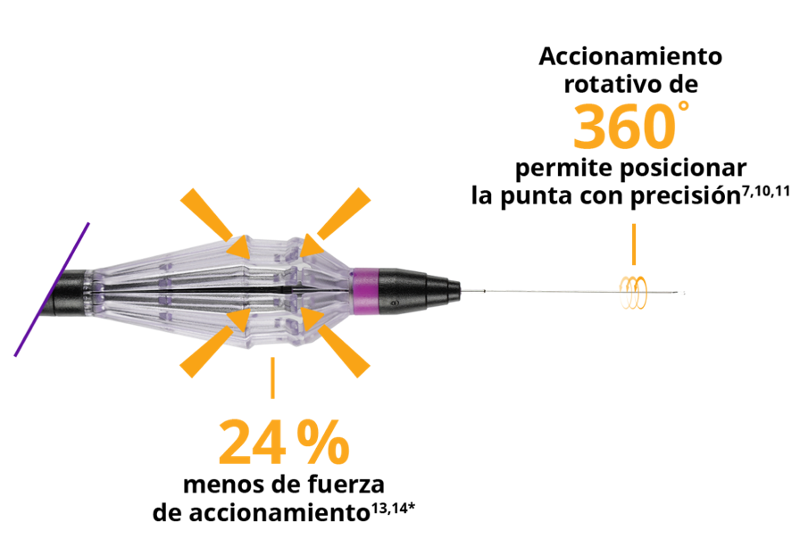 Primer plano del mango FINESSE REFLEX. Una línea sale del mango y se conecta con el texto que dice “fuerza de actuación un 24% inferior”. Una línea que sale del cuerpo más rígido se conecta con el texto que dice: “el 360% de acción rotacional permite una colocación precisa de la punta ”.