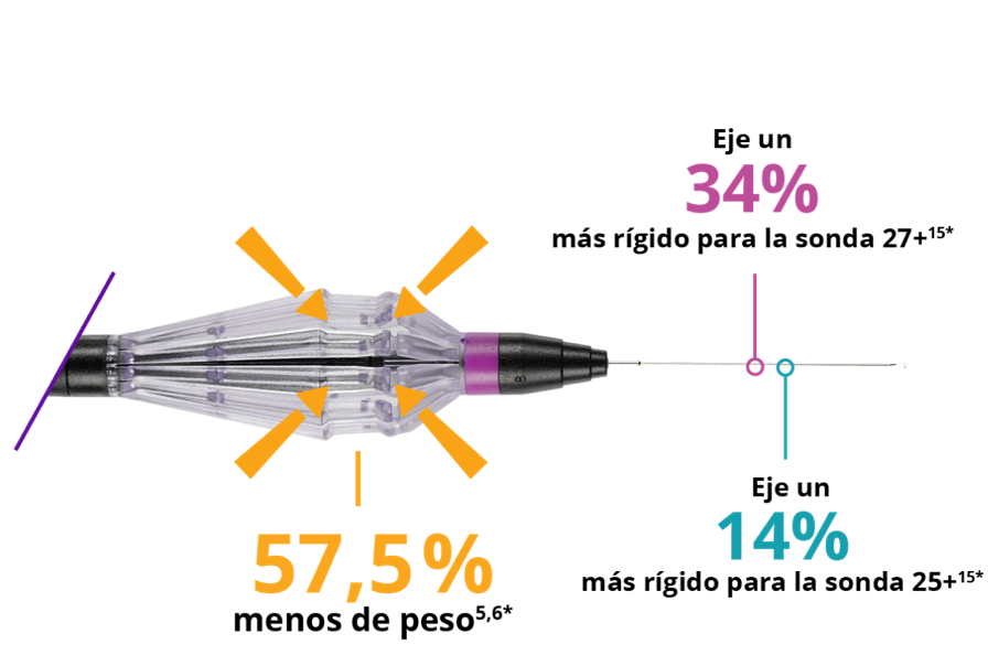 Primer plano del mango FINESSE REFLEX. Una línea sale del mango y se conecta con el texto que dice: “peso un 57,5% más ligero”. Una línea que sale del cuerpo más rígido se conecta con el texto que dice: “cuerpo 34% más rígido en la sonda de 27+”. Otra línea que sale del cuerpo más rígido dice: “cuerpo un 14% más rígido en la sonda de 25+”.