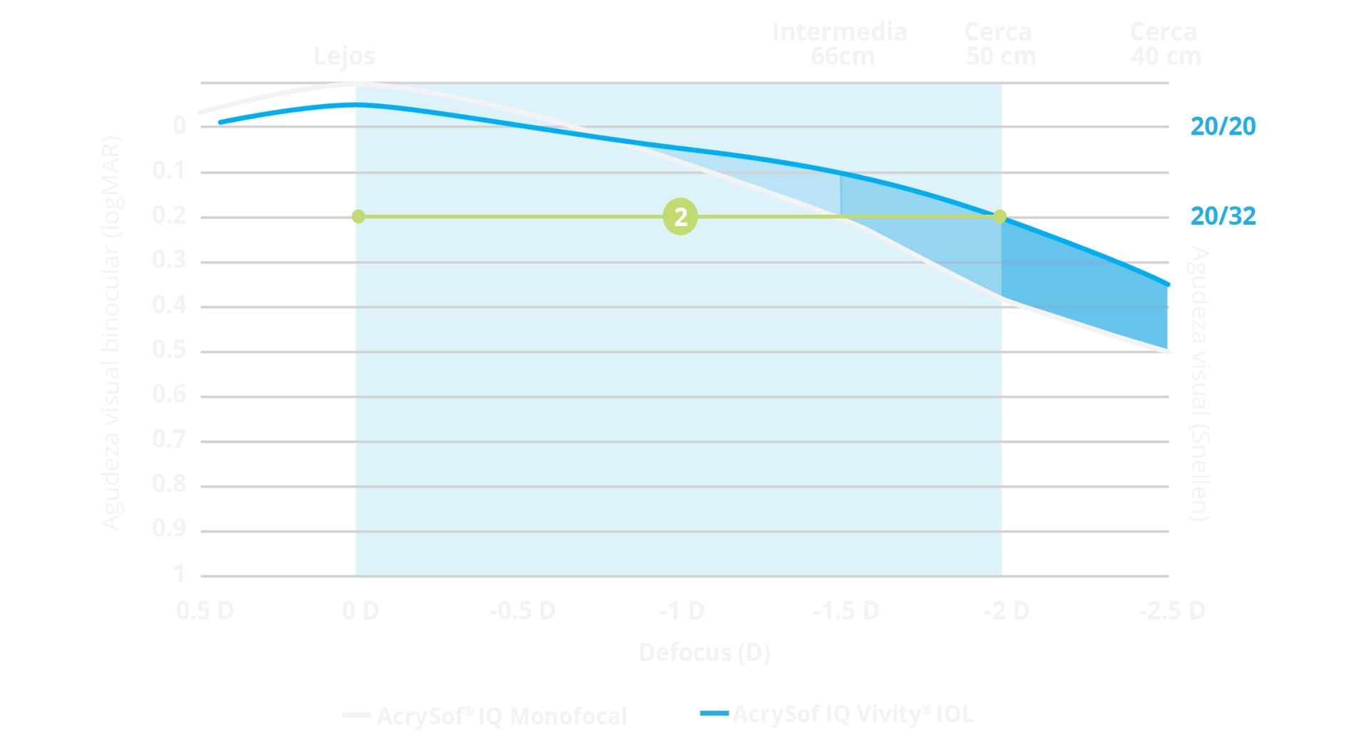 Gráfico de curva de desenfoque que muestra que el rango de desenfoque de AcrySof IQ Vivity® es comparable al de AcrySof® IQ monofocal. Una porción del gráfico aparece destacada mostrando que Vivity® permite que los pacientes tengan un rango de visión continuo desde lejos hasta tan cerca como 50 cm.