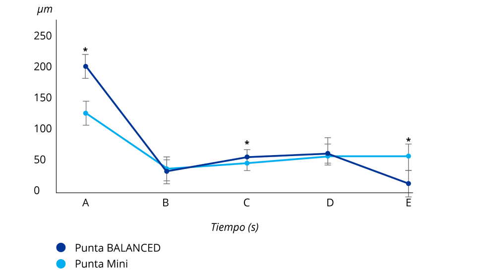 Gráfico que compara la punta equilibrada INTREPID BALANCED con la punta Mini en base al movimiento de la punta en la incisión.