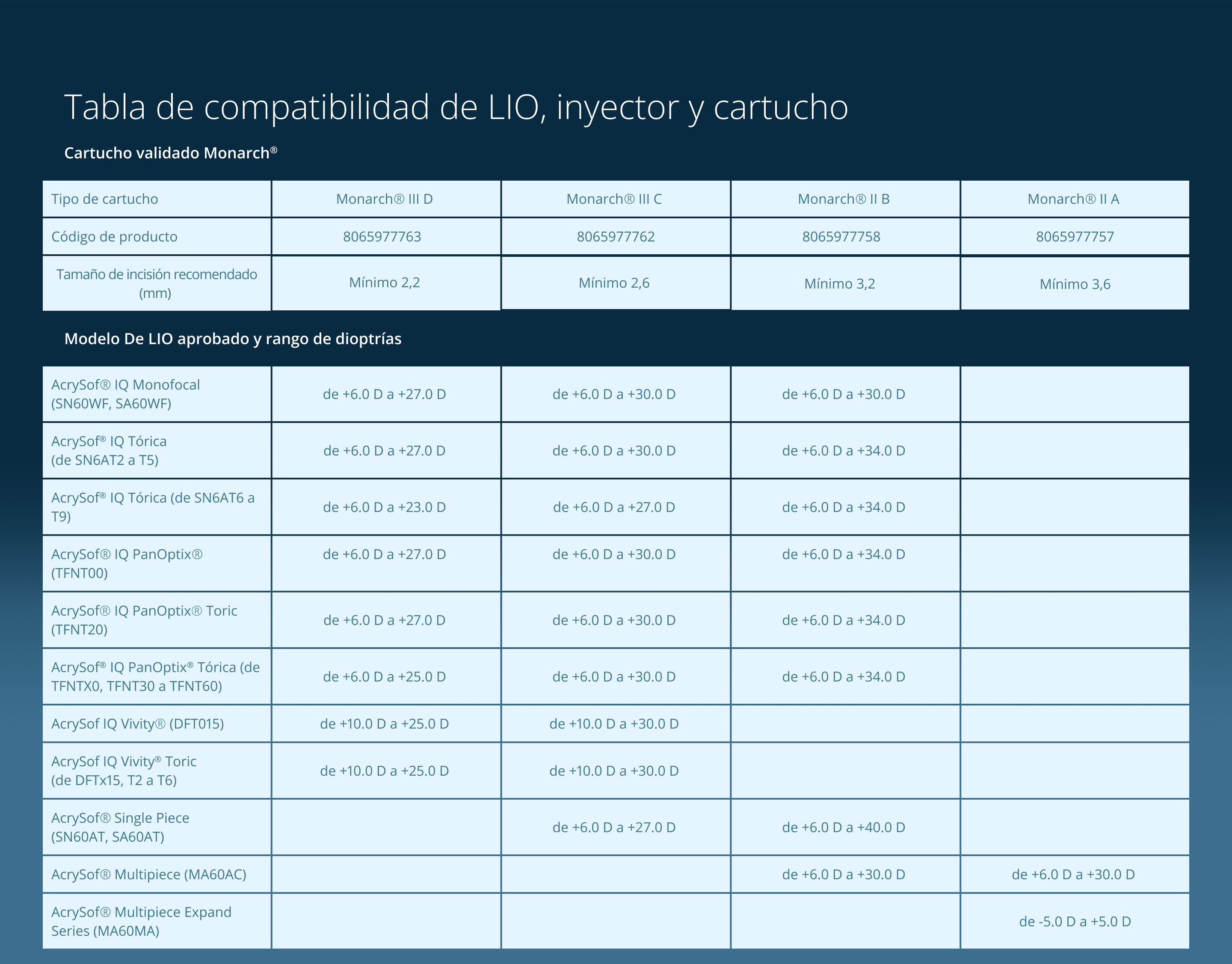 Tabla de compatibilidad de LIO, inyector y cartucho