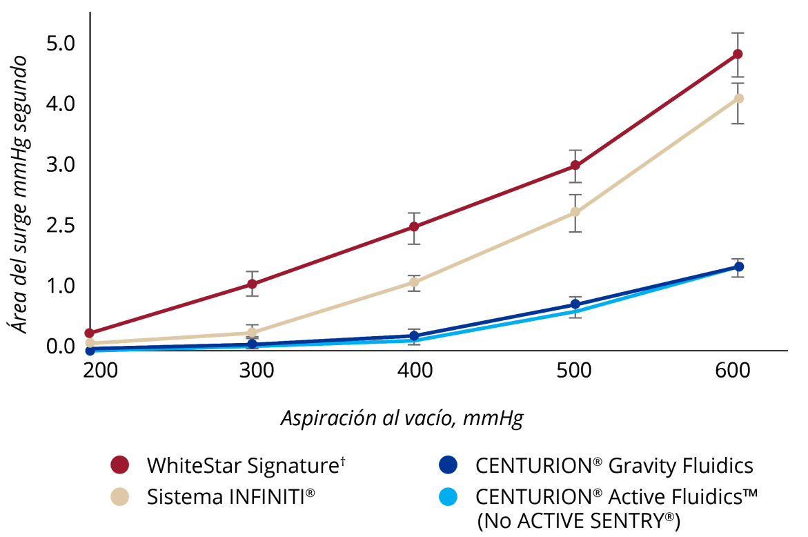 Gráfico de líneas que muestra la comparación de protección de sobrepresión de varios sistemas faco. CENTURION Gravity Fluidics y CENTURION Active Fluidics sin ACTIVE SENTRY tuvieron niveles comparativamente bajos de sobretensión en todos los límites de vacío.  WhiteStar Signature e INFINITI System tuvieron niveles más altos de sobretensión en todos los límites de vacío si se compara con CENTURION Gravity Fluidics y CENTURION Active Fluidics.