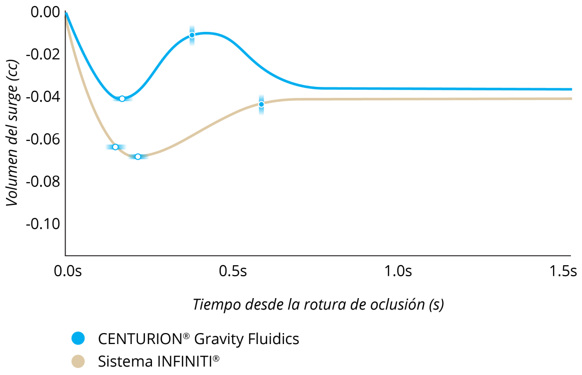 Gráfico de líneas que compara el volumen de sobretensión tras una rotura de oclusión de CENTURION Gravity Fluidics e INFINITI System con una PIO a 55 mmHg y un ajuste de vacío de 400 mmHg. LEGION System tuvo una sobretensión un 50% inferior y una recuperación de la sobretensión un 40% más rápida.