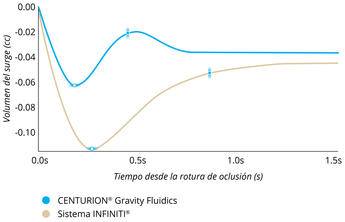 Un gráfico de líneas que compara el volumen de sobretensión tras una rotura de oclusión con CENTURION Gravity Fluidics e INFINITI System con la PIO a 55 mmHg y un ajuste de vacío a 550 mmHg. LEGION System tuvo una sobretensión un 50% inferior y una recuperación de la sobretensión un 50% más rápida. 