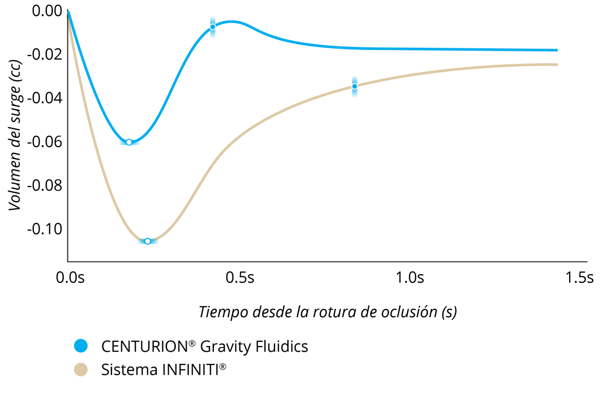 Gráfico de líneas que muestra la comparación de protección de sobretensión de varios sistemas faco. CENTURION Gravity Fluidics y CENTURION Active Fluidics sin ACTIVE SENTRY tuvieron niveles comparativamente bajos de sobretensión en todos los límites de vacío.  WhiteStar Signature e INFINITI System tuvieron niveles más altos de sobretensión en todos los límites de vacío si se compara con CENTURION Gravity Fluidics y CENTURION Active Fluidics.