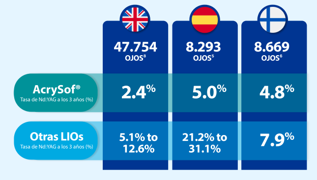 Tabla visual que destaca los datos de varios países en la que se muestra que AcrySof tiene las tasas de Nd:YAG más bajas a 3 años si se compara con otras LIOs.
