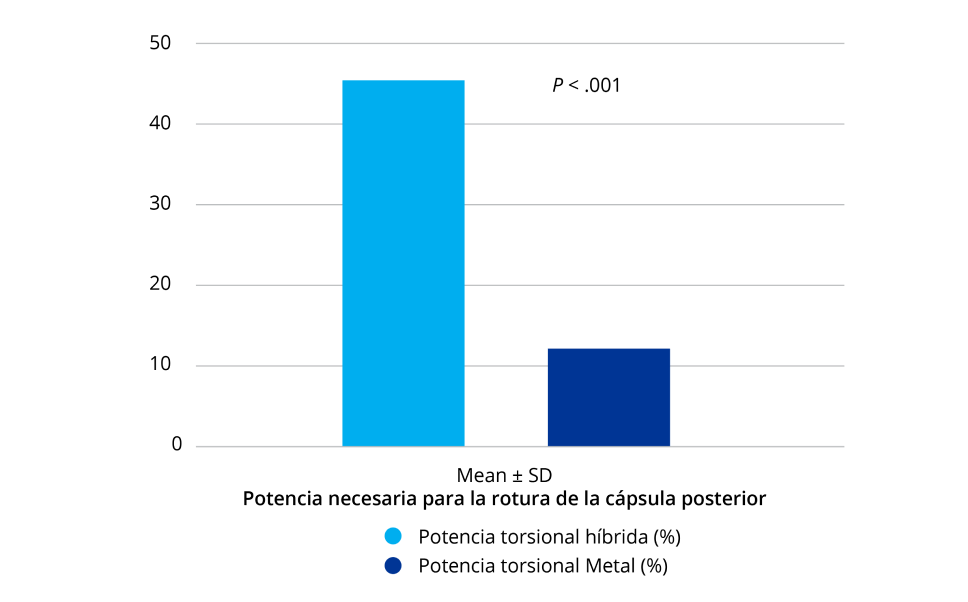 Gráfico de barras, medido en porcentajes, que muestra la potencia torsional media necesaria para una ruptura de cápsula posterior con potencia torsional híbrida y potencia torsional metálica.    La potencia torsional híbrida está representada con la barra azul claro y mide un 45%, mientras que la potencia torsional metálica está representada con la barra azul oscuro y mide un 12%.