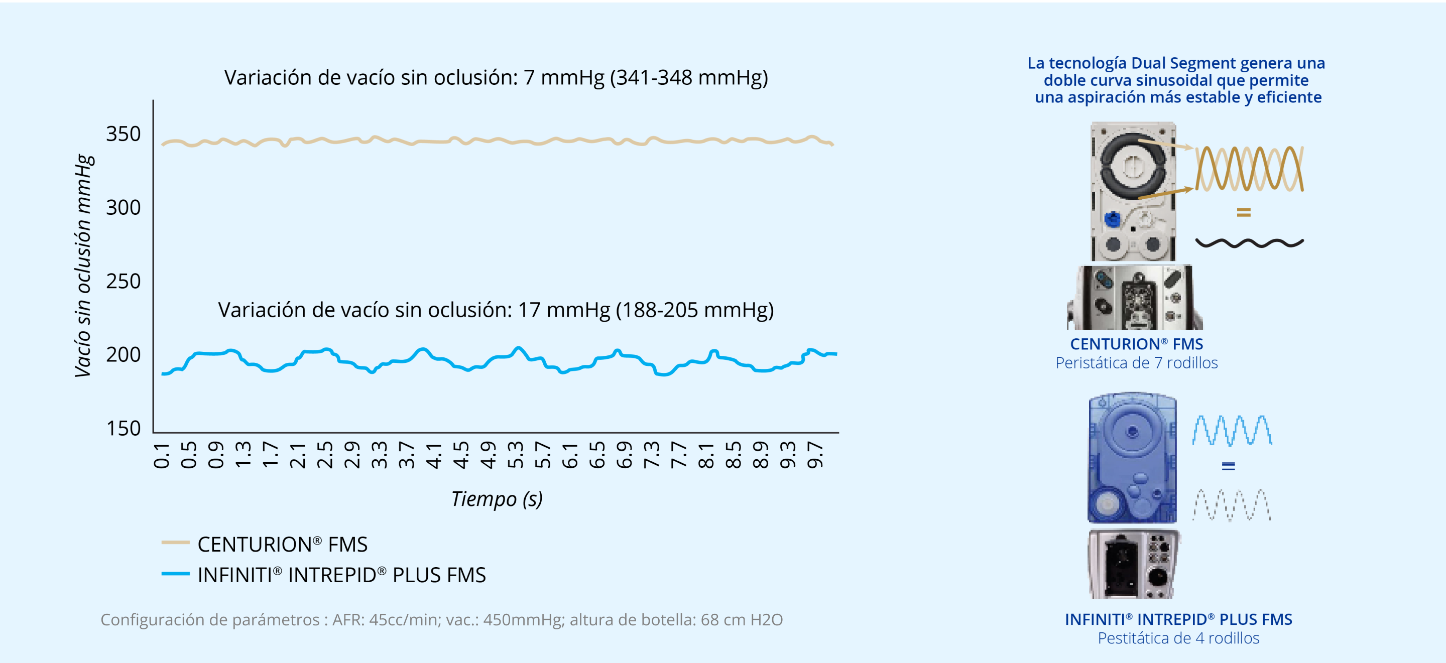 Gráfico de líneas que muestra la variación de vacío no oclusiva de CENTURION FMS e INFINITI INTREPID PLUS FMS. CENTURION FMS es más estable a lo largo del tiempo si se compara con INFINITI FMS. Imagen de CENTURION FMS e INFINITI FMS. La tecnología de segmento dual de CENTURION FMS genera una curva sinusoidal dual que permite una aspiración más eficiente y estable si se compara con INFINITI FMS.