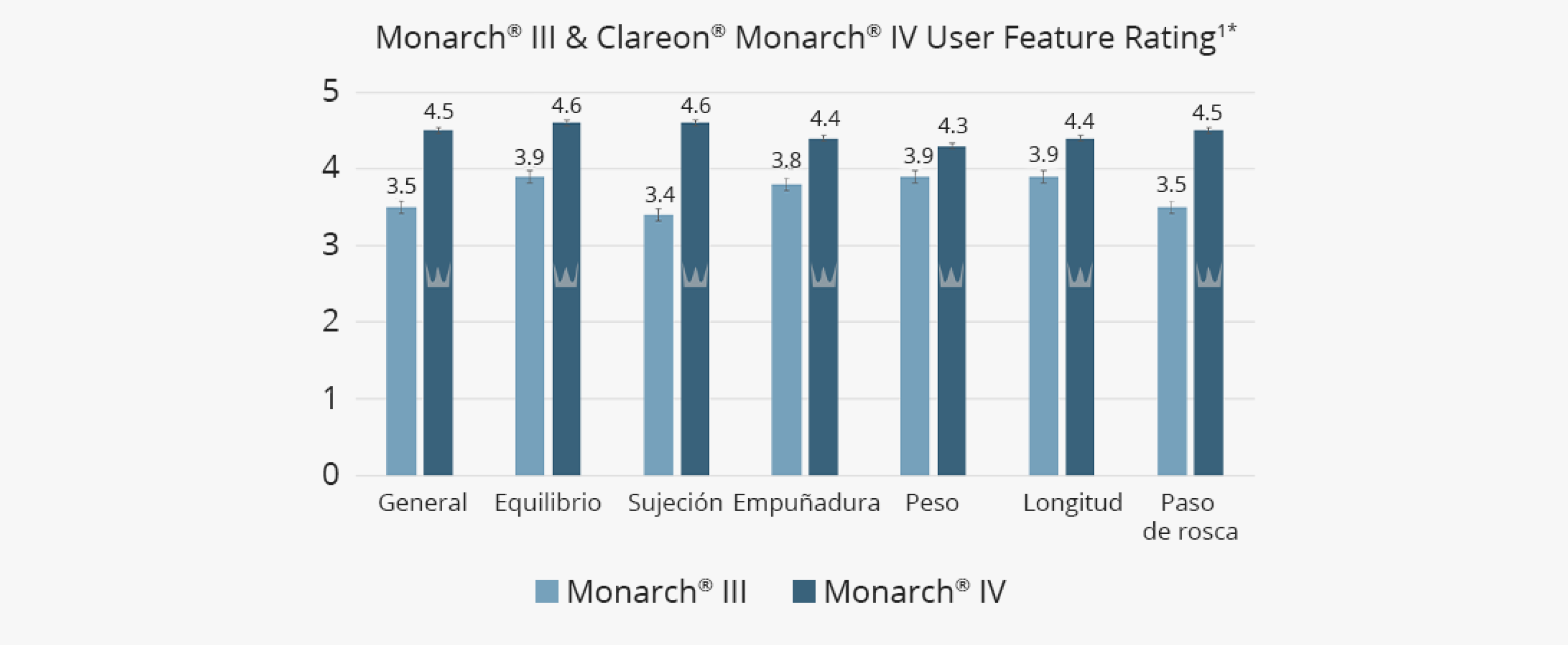 Gráfico de barras que ilustra la comparación entre la puntuación de los usuarios de las diferentes características de los sistemas inyectores Clareon Monarch IV y Monarch III. El gráfico realiza 7 comparaciones entre los dos dispositivos: paso de rosca, longitud, peso, botón, agarre, equilibrio y puntuación general. Clareon Monarch IV tiene una puntuación de las características más alta que Monarch III en las 7 comparaciones. Clareon Monarch IV tiene una puntuación general de 4,5 comparada con la puntuación general de Monarch III de 3,5.