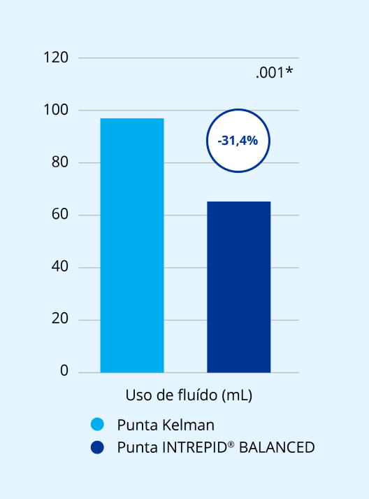 Gráfico de barras que compara la punta Kelman con la punta equilibrada INTREPID BALANCED en base al uso reducido de fluidos.  El gráfico enfatiza que la punta equilibrada INTREPID BALANCED reduce el uso de fluido en un 31,4% si se compara con la punta Kelman.