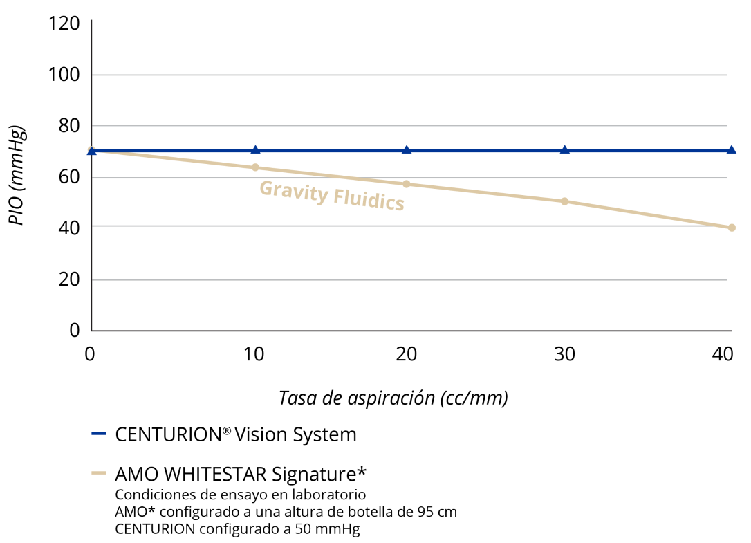 Gráfico de líneas que compara la PIO con varias tasas de aspiración del Centurion Vision System y AMO WHITESTAR Signature con fluídica de gravedad. A medida que sube la tasa de aspiración, el CENTURION Vision System mantiene una PIO constante. La PIO con AMO WHITESTAR Signature disminuye a medida que aumenta la tasa de aspiración.