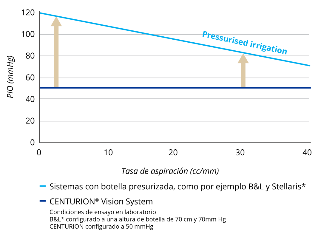 Un gráfico de líneas que compara la PIO con varias tasas de aspiración del CENTURION Vision System y sistemas con fluídica de botellas presurizadas, a medida que aumenta la tasa de aspiración, el CENTURION Vision System mantiene una PIO constante. La PIO con sistemas de botella presurizada disminuye a medida que aumenta la tasa de aspiración.