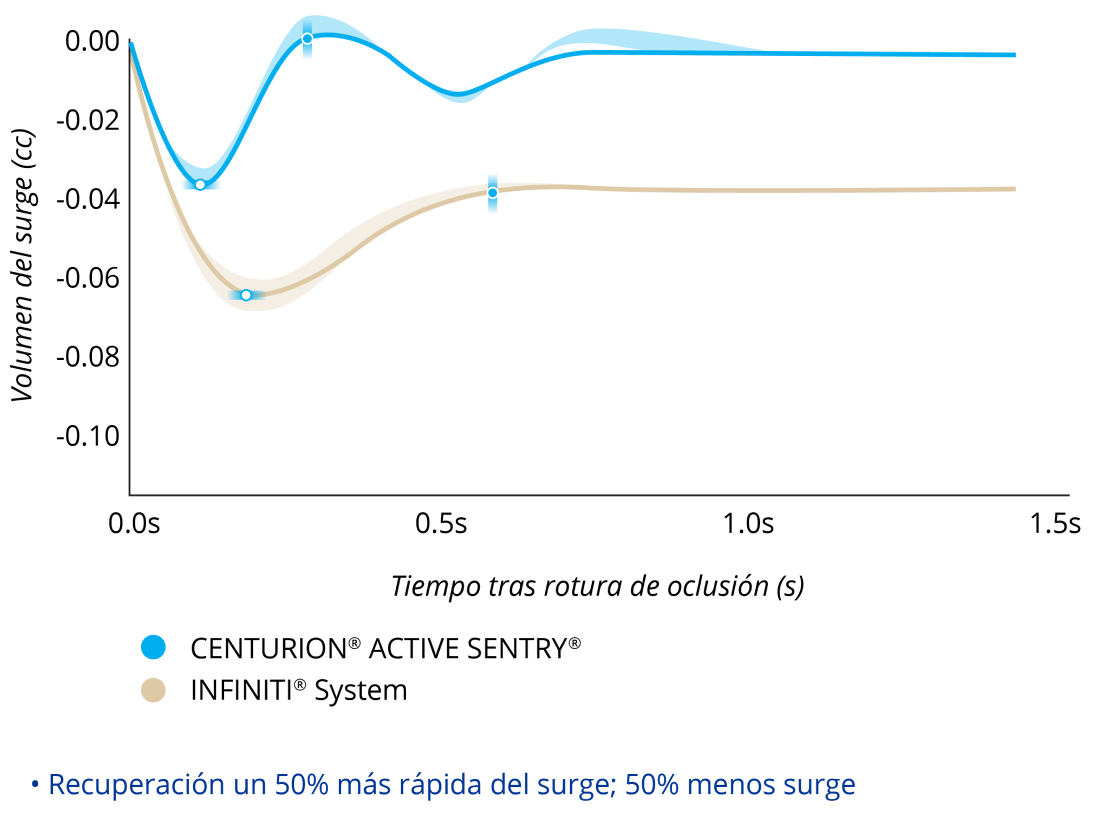 Un gráfico de líneas que compara el volumen de surge tras una rotura de oclusión con CENTURION equipado con ACTIVE SENTRY y el sistema INFINITI con PIO a 55 mmHg. El CENTURION equipado ACTIVE SENTRY tuvo un 50% menos de surge y una recuperación de este un 50% más rápida.