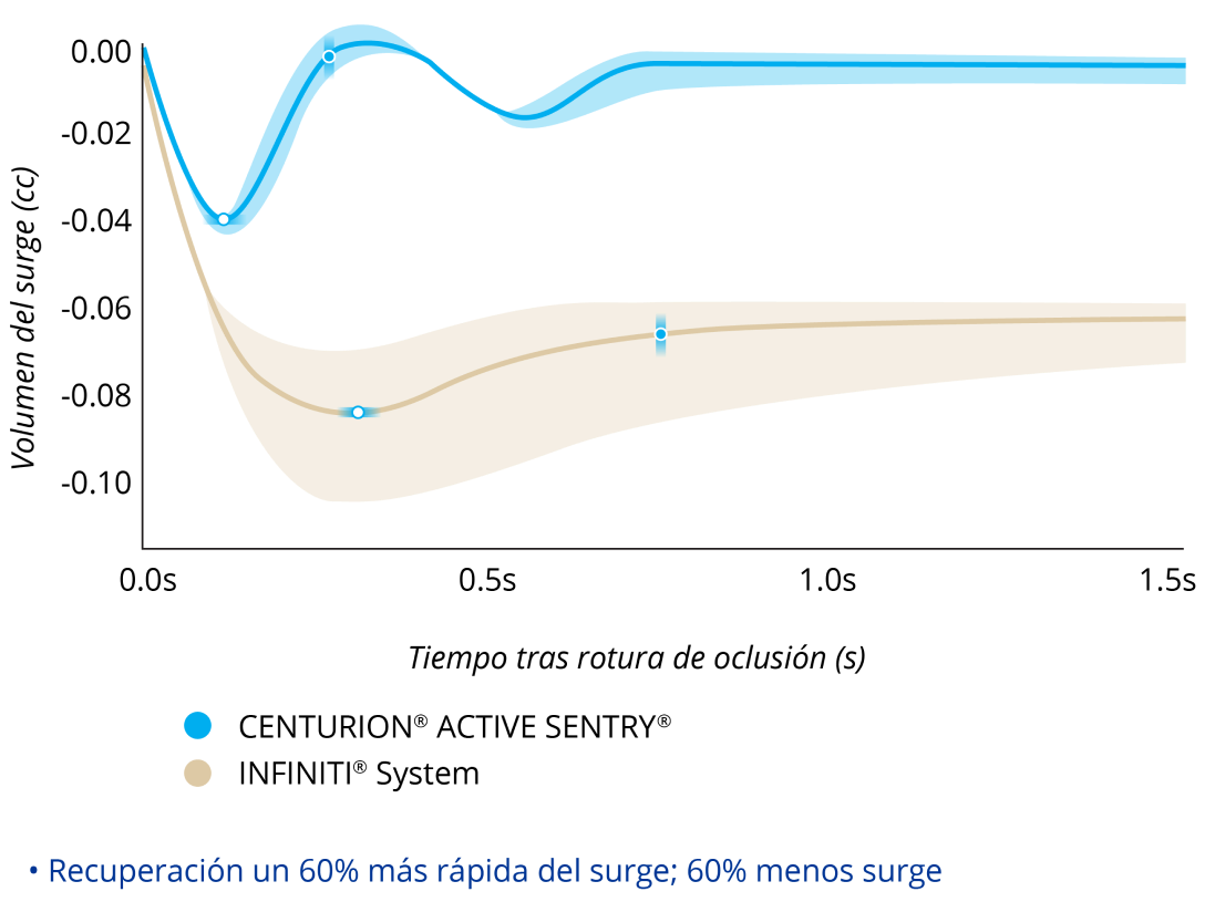 Un gráfico de líneas que compara el volumen de surge tras una rotura de oclusión con CENTURION equipado con ACTIVE SENTRY y el sistema INFINITI con PIO a 40 mmHg. El CENTURION equipado con ACTIVE SENTRY tuvo un 60% menos de surge y una recuperación de este un 60% más rápida.