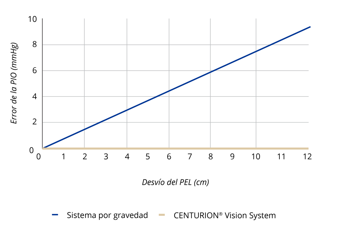 Gráfico de líneas que muestra el aumento lineal del error de la PIO en relación al aumento del nivel en el error de alineación visual PEL del CENTURION Vision System