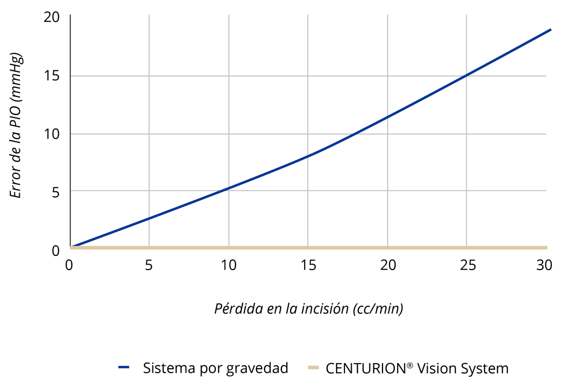 Gráfico de líneas que muestra el aumento lineal del error de la PIO en relación al aumento de la rotura de oclusión del CENTURION Vision System