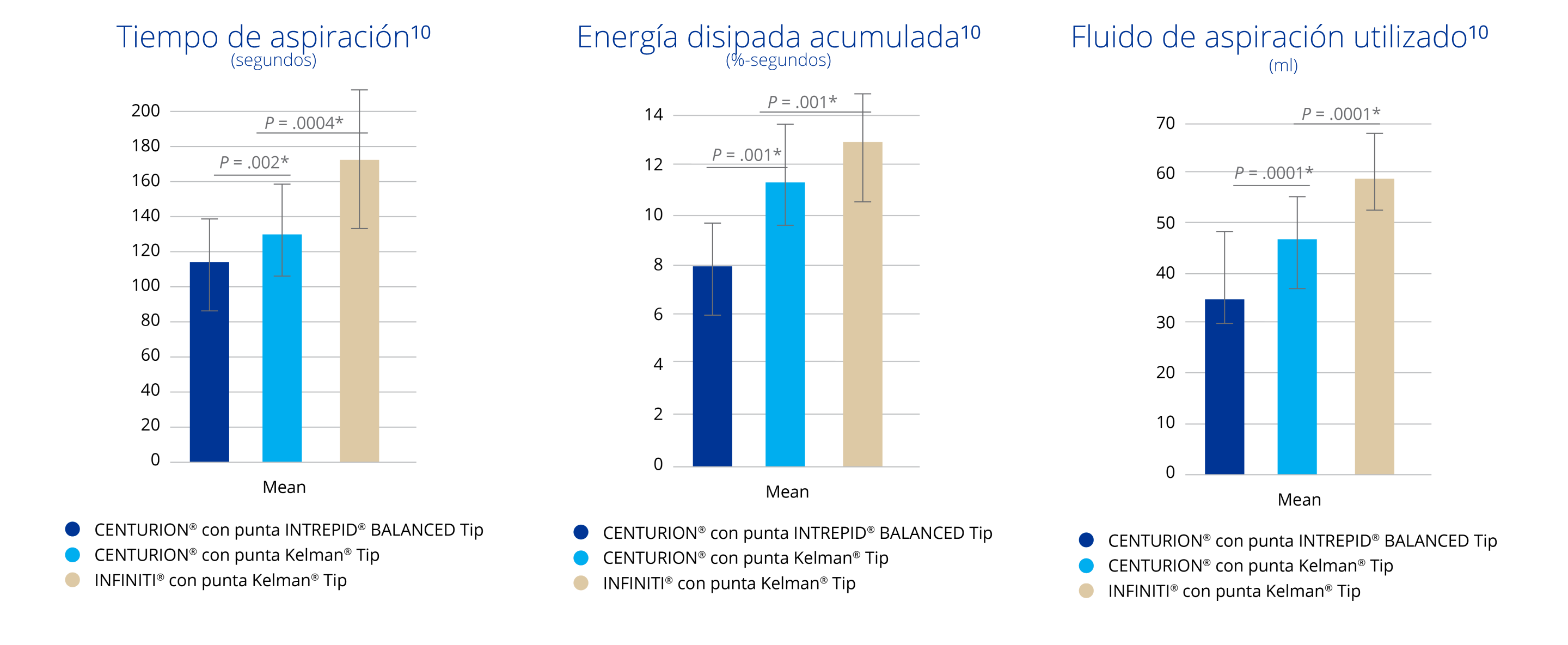 Gráfico de barras que compara el tiempo de aspiración medido en segundos entre CENTURION con punta equilibrada INTREPID BALANCED, CENTURION con punta Kelman e INFINITI con punta Kelman. CENTURION con punta equilibrada INTREPID BALANCED tuvo un tiempo de aspiración significativamente inferior que CENTURION con punta Kelman e INFINITI con punta Kelman. Gráfico de barras que compara la energía disipada acumulada entre CENTURION con punta equilibrada INTREPID BALANCED, CENTURION con punta Kelman e INFINITI con punta Kelman. CENTURION con punta equilibrada INTREPID BALANCED tuvo menos energía disipada acumulada que CENTURION con punta Kelman e INFINITI con punta Kelman. Gráfico de barras que compara el fluido de aspiración usado entre CENTURION con punta equilibrada INTREPID BALANCED, CENTURION con punta Kelman e INFINITI con punta Kelman. CENTURION con punta equilibrada INTREPID BALANCED usó significativamente menos fluido de aspiración que CENTURION con punta Kelman e INFINITI con punta Kelman.