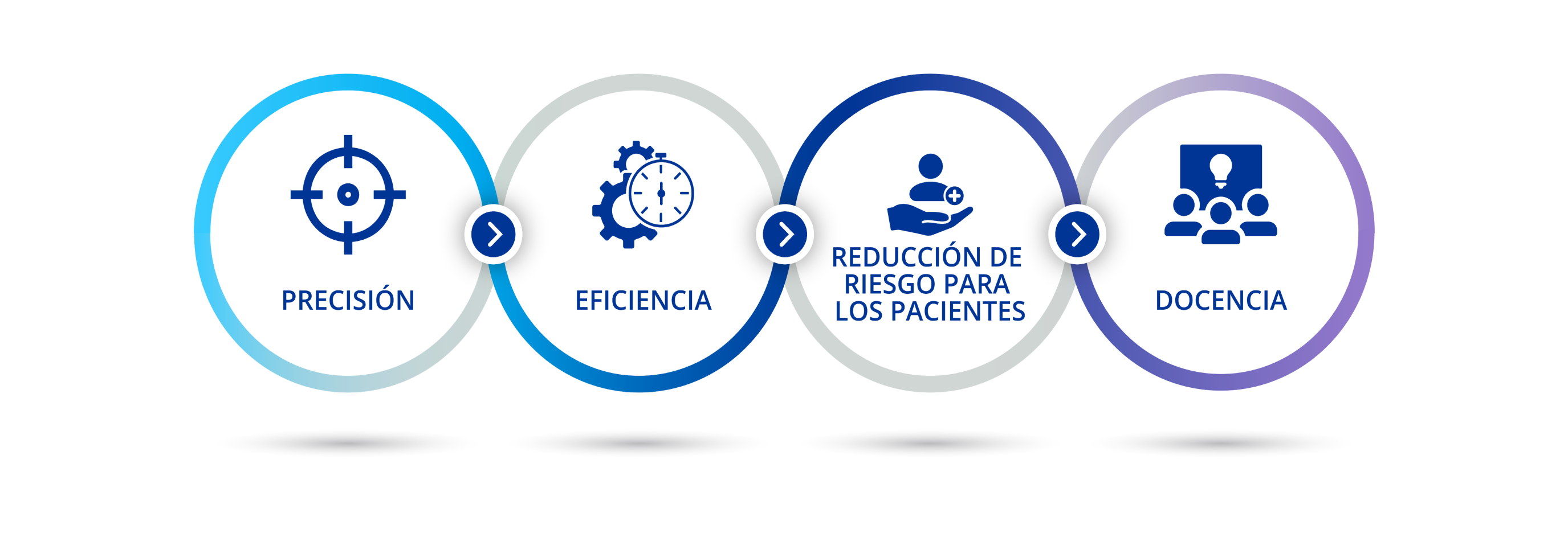 Diagrama que ilustra las cuatro secciones de esta página web. Icono de un blanco con texto debajo que dice: “Precisión”. Icono de dos engranajes detrás de un cronómetro con texto debajo que dice: “Eficiencia”. Icono de una mano que sujeta una persona junto a una cruz azul con un texto debajo que dice: “Factor de riesgo reducido para los pacientes”. Icono de 3 personas ante una pantalla con una bombilla con texto debajo que dice: “Aprendizaje colectivo”.