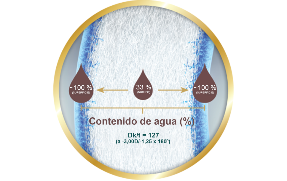 Contenido de aqua