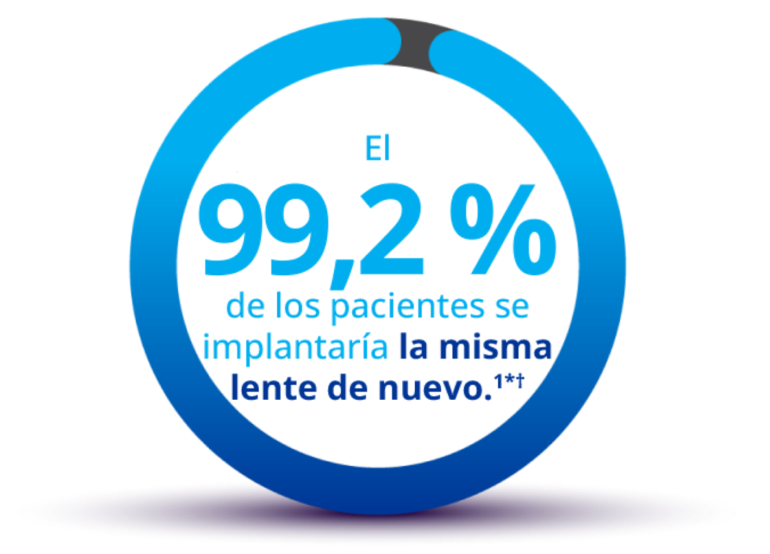 Círculo azul casi completo con la parte restante en gris. Dentro del círculo se lee «El 99,2 % de los pacientes se implantaría la misma lente de nuevo.» Debajo del círculo se incluye el siguiente texto «Datos recopilados 6 meses tras la intervención.»