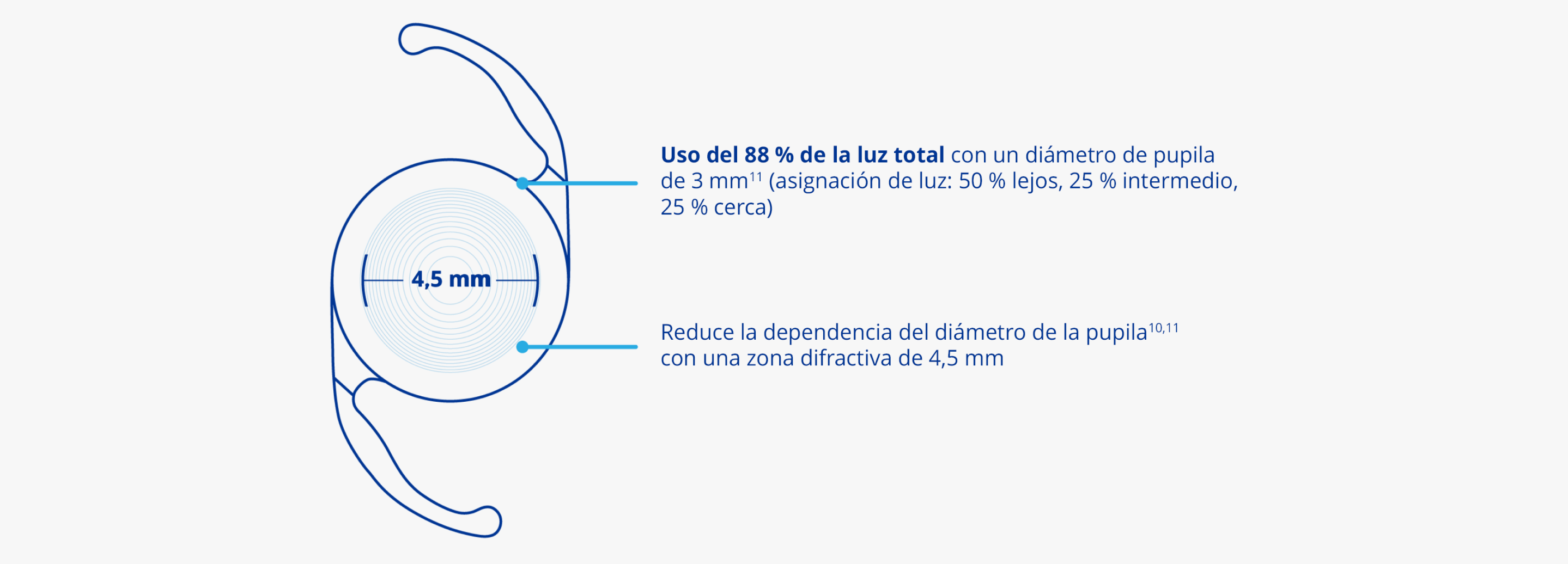 Ilustración de la LIO AcrySof IQ PanOptix con el texto «4,5 mm» en su interior, en referencia al diámetro de la zona difractiva en la LIO. La línea de la parte superior de la LIO conecta con el texto siguiente: «La estructura difractiva única permite que la lente transmita un 88 % de luz a la retina con un diámetro de pupila de 3 mm en caso de uso con mucha luz.» La línea de la parte inferior de la LIO conecta con el texto siguiente» «Con una zona difractiva de 4,5 mm para reducir la dependencia del diámetro de la pupila en diferentes condiciones de iluminación.»