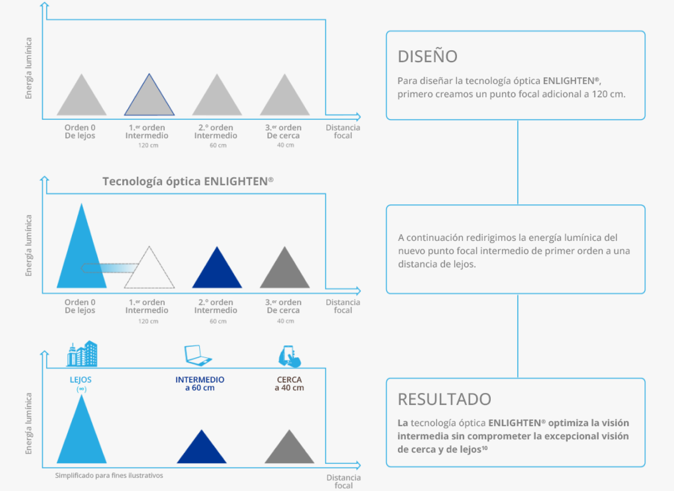 Una compleja ilustración visual en múltiples pasos describe cómo la tecnología óptica Enlighten optimiza la visión intermedia sin comprometer la excepcional visión de cerca y de lejos. En un cuadro de texto en la parte superior derecha de la página se explica el primer paso del Diseño de la tecnología Enlighten y dice: «Para diseñar la tecnología óptica Enlighten, primero creamos un punto focal adicional a 120 cm.» La imagen a la izquierda del primer cuadro de texto demuestra la relación entre la distancia focal y la energía lumínica; esto destaca el primer orden intermedio. En el segundo cuadro de texto bajo el primero se lee: «A continuación, redirigimos la energía lumínica del nuevo punto focal intermedio de primer orden a una distancia de lejos.» La imagen a la izquierda del segundo cuadro de texto demuestra la relación entre la distancia focal y la energía lumínica al redirigir la energía lumínica del nuevo punto focal de primer orden intermedio a una distancia de lejos. El tercer y último cuadro de texto en la parte inferior de la página define el resultado final e incluye lo siguiente: «La tecnología óptica Enlighten optimiza la visión intermedia sin comprometer la excepcional visión de cerca y de lejos.» La imagen a la izquierda del tercer cuadro muestra de qué manera el resultado final optimiza la visión intermedia sin comprometer la excepcional visión de cerca y de lejos.