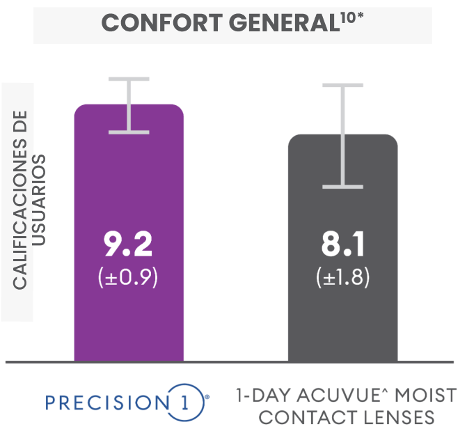 Overall comfort vs acuvue bar graph