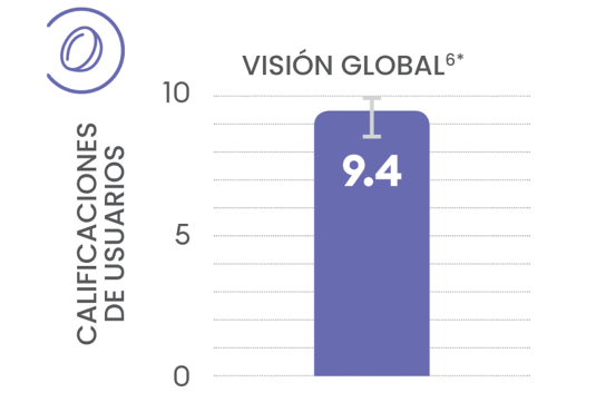 Overall vision bar graph