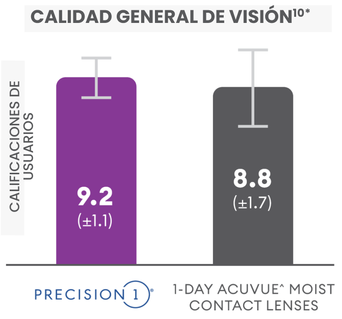 Overall vision vs acuvue bar graph