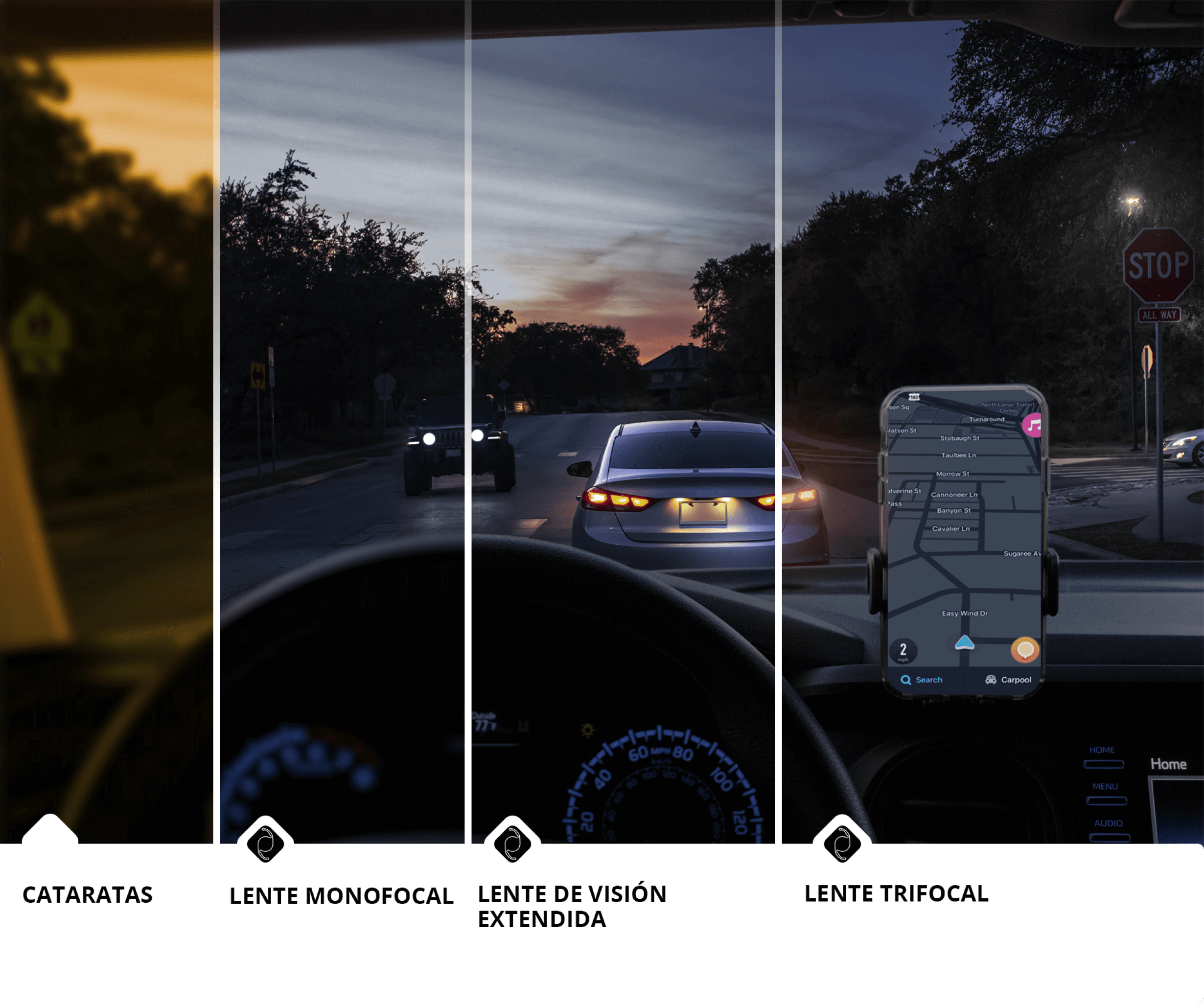 Vista del conductor dentro de un coche en una carretera con condiciones de poca luz. Hay un teléfono que muestra una app de gps montado en el salpicadero. La imagen está dividida en 4 secciones para mostrar la diferencia entre la calidad de visión de una persona con cataratas respecto a la visión con lentes monofocales, lentes de visión extendida o lentes trifocales. La sección izquierda de la imagen está borrosa y es amarillenta para ilustrar la visión más apagada asociada con las cataratas. Las 3 secciones restantes son significativamente más claras para mostrar los beneficios visuales de usar una opción de LIO para tratar las cataratas.
