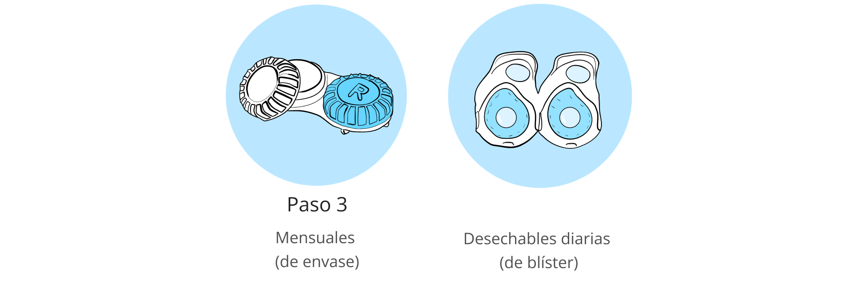 Imagen gráfica de los pasos de preparación para la colocación de lentes de contacto