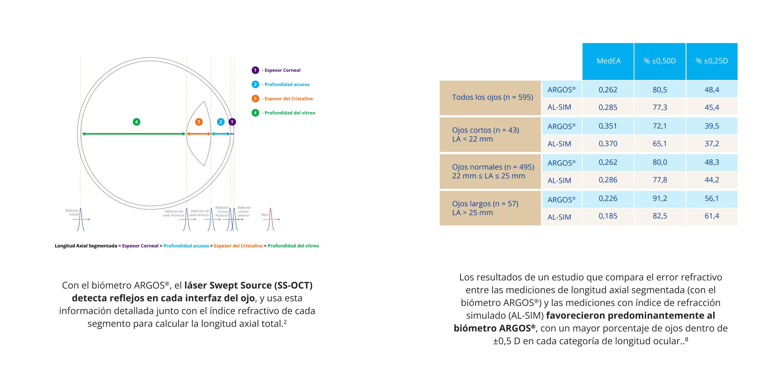 Ilustración de un ojo que muestra cómo usar el biómetro ARGOS con el láser swept-source para detectar reflejos de cada interfaz del ojo para calcular la longitud axial total.  Tabla  que compara el error refractivo en ojos medidos con el biómetro ARGOS comparado con ojos cuya longitud axial se había calculado usando el método CRI simulado. Un porcentaje más alto de ojos medidos con el biómetro ARGOS estuvieron dentro de la refracción objetivo de 0.50D.  