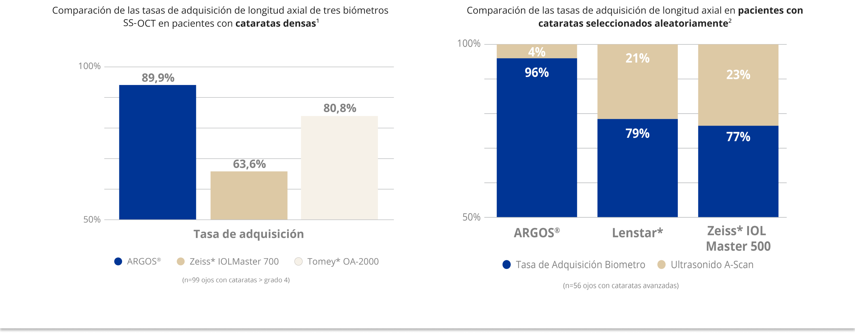 Un gráfico de barras que compara la tasa de adquisición de  longitud axial de 3 biómetros SS-OCT en pacientes con cataratas  densas. El biómetro ARGOS tuvo una tasa de adquisición del 89,9%,  Zeiss IOLMaster 700 tuvo una tasa de adquisición del 63,6% y  Tomey OA-2000 tuvo una tasa de adquisición del 80,8%. La población del estudio eran 99 ojos con cataratas de grado 4+.   Gráfico de barras que compara la tasa de adquisición de longitud axial de tres biómetros en pacientes aleatorios de cataratas. La tasa de adquisición del biómetro ARGOS fue del 96% con un 4% de pacientes que requirieron una prueba de ultrasonidos. La tasa de adquisición del biómetro Lensar fue del 79% con un 21% de pacientes que requirieron una prueba de ultrasonidos. La tasa de adquisición del biómetro Zeiss IOLMaster 500 fue del 77% con un 23% de los pacientes que requirieron una prueba de ultrasonidos.   La población del estudio fue de 56 ojos con cataratas avanzadas.