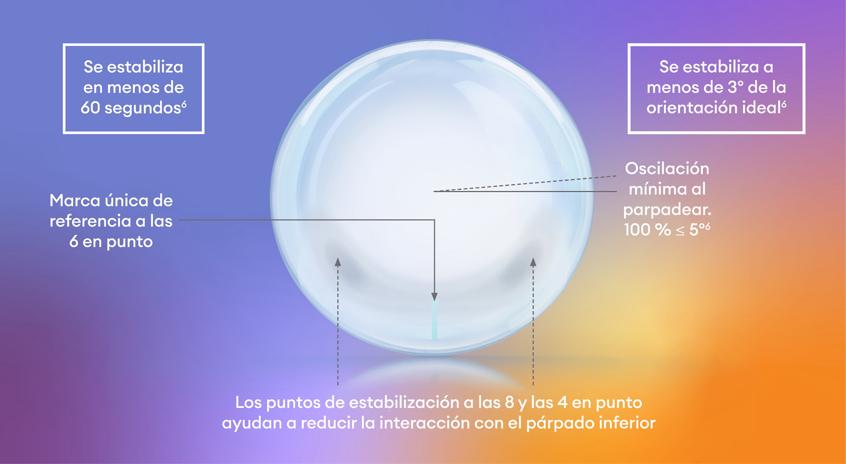 Gráfico de una lente de contacto tórica con características de estabilización. Etiquetas: se estabiliza en menos de 60 segundos; se estabiliza a 3° de la orientación ideal; marca única a las 6 en punto; oscilación mínima con parpadeo ≤5°; puntos de estabilización a las 8 y 4 que minimizan la interacción con el párpado inferior.